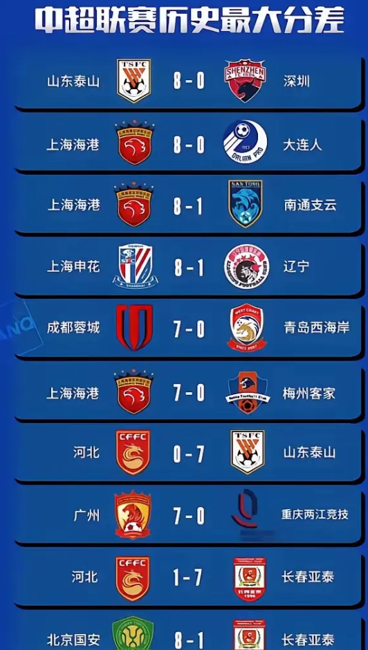 包含上海海港爆发神级表现，中超被彻底压制，碾压的词条