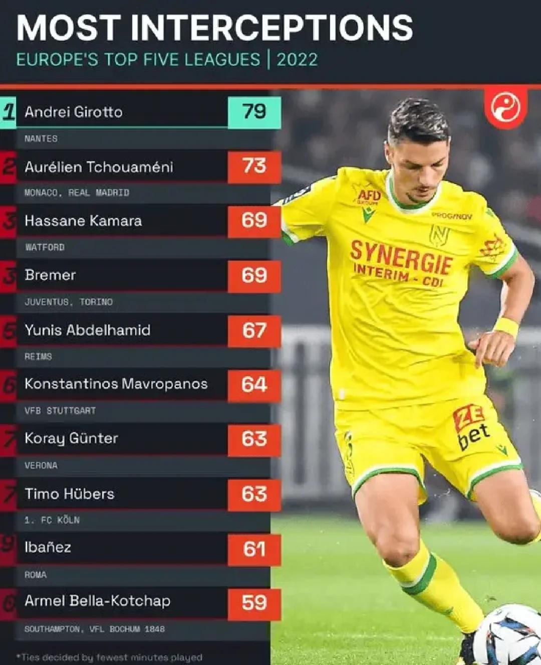 包含南特后防整体表现出色,成为球队防守保障的词条 包含南特后防整体表现出色,成为球队防守保障的词条