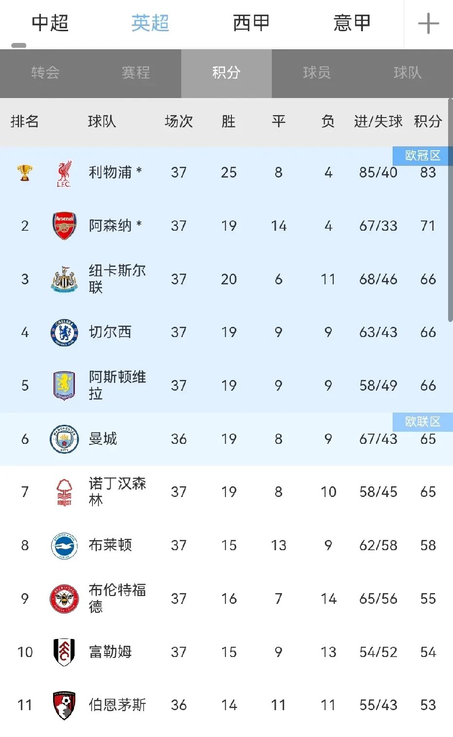 利物浦主场大胜沃特福德,继续领跑积分榜的简单介绍 利物浦主场大胜沃特福德,继续领跑积分榜的简单介绍