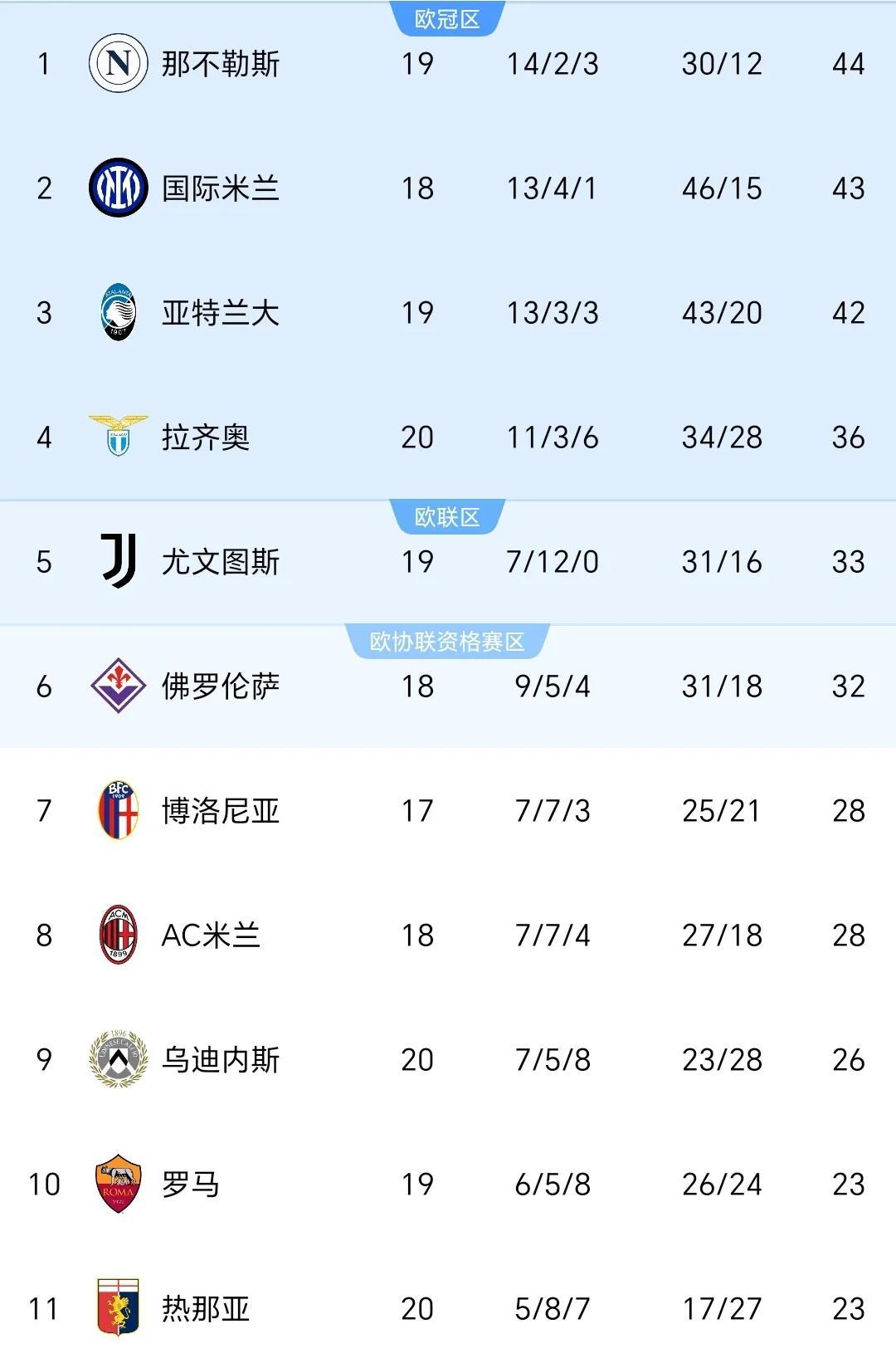 关于意甲联赛中一支劲旅取得连胜，积分榜上升的信息